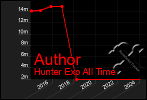 Total Graph of Author