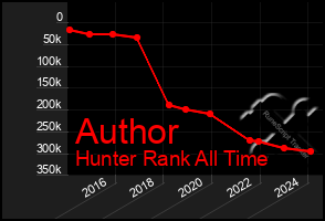 Total Graph of Author