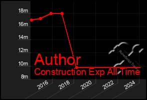 Total Graph of Author