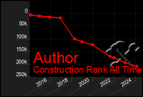 Total Graph of Author