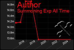 Total Graph of Author