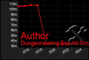 Total Graph of Author