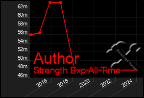 Total Graph of Author