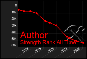 Total Graph of Author