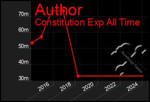 Total Graph of Author