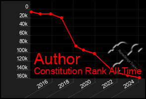 Total Graph of Author