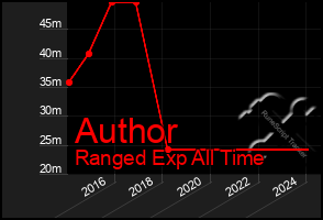 Total Graph of Author