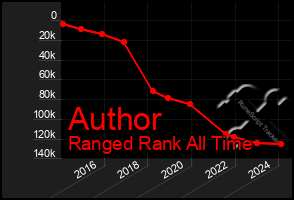 Total Graph of Author