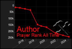 Total Graph of Author