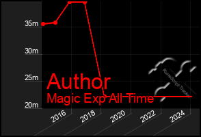 Total Graph of Author