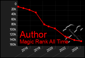 Total Graph of Author