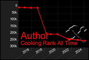 Total Graph of Author