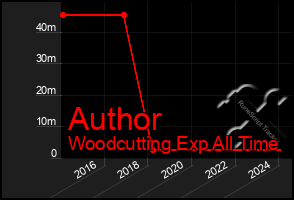 Total Graph of Author