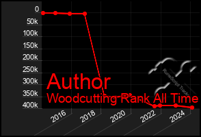 Total Graph of Author