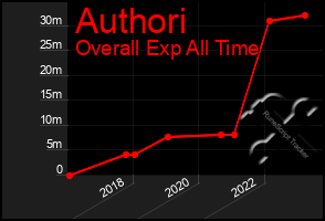 Total Graph of Authori