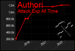 Total Graph of Authori