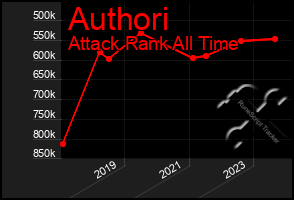 Total Graph of Authori