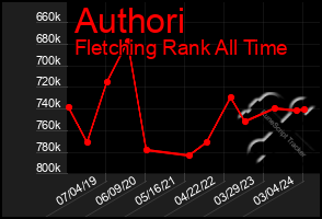 Total Graph of Authori