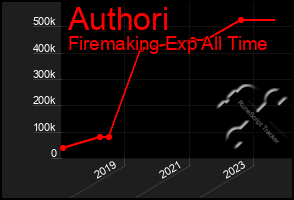 Total Graph of Authori