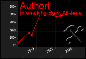 Total Graph of Authori