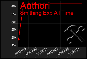 Total Graph of Authori