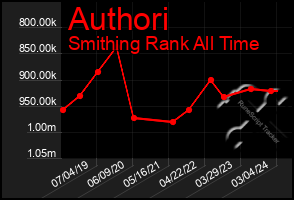 Total Graph of Authori