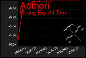 Total Graph of Authori