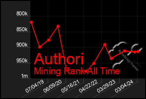 Total Graph of Authori