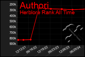 Total Graph of Authori