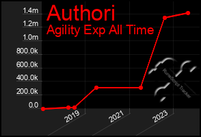 Total Graph of Authori