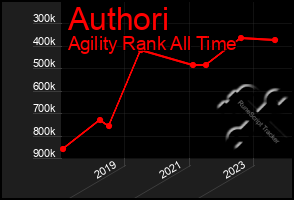 Total Graph of Authori