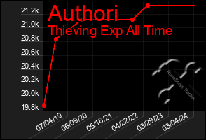 Total Graph of Authori