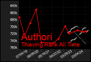 Total Graph of Authori