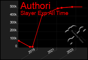 Total Graph of Authori