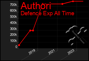 Total Graph of Authori