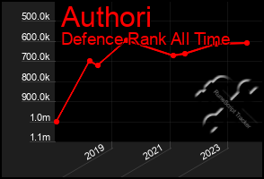 Total Graph of Authori