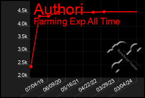 Total Graph of Authori