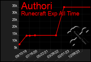 Total Graph of Authori