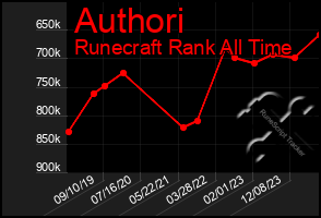 Total Graph of Authori