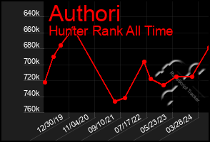 Total Graph of Authori