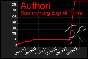 Total Graph of Authori