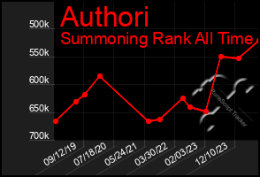 Total Graph of Authori