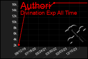 Total Graph of Authori