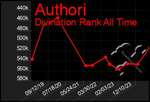 Total Graph of Authori