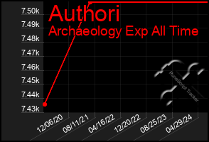 Total Graph of Authori