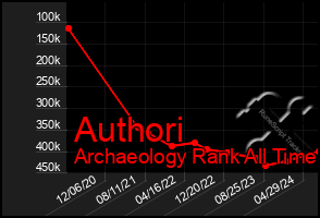 Total Graph of Authori