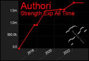 Total Graph of Authori