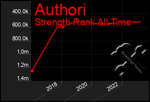 Total Graph of Authori