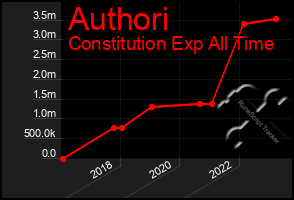 Total Graph of Authori