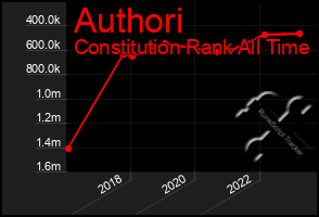 Total Graph of Authori